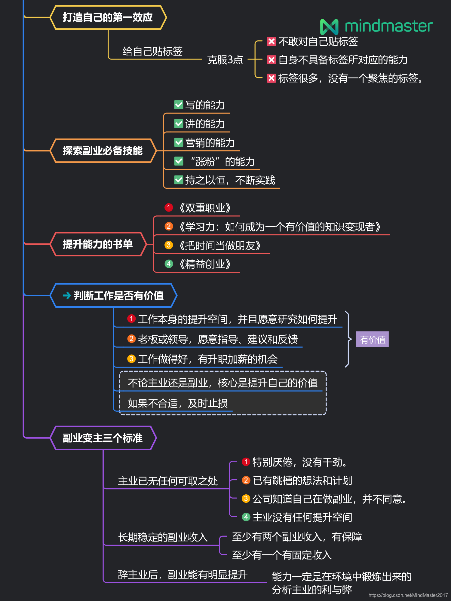 MINDMASTER永久免费版，让您的思维飞翔的强大工具-第3张图片